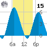 Arthur Kill tide chart for Friday, November 15, 2024