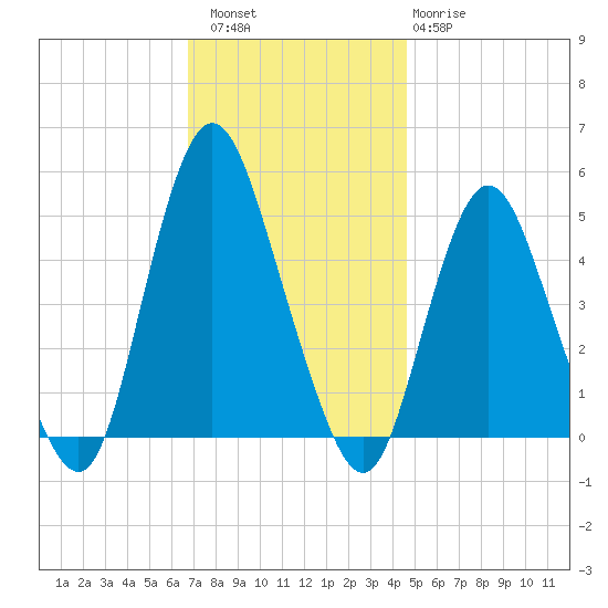 Arthur Kill tide chart for Saturday, November 16, 2024