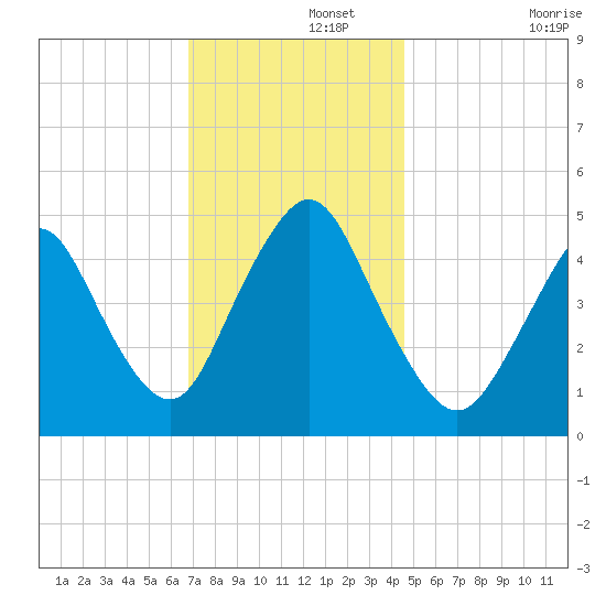 Arthur Kill tide chart for Thursday, November 21, 2024