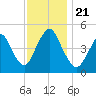 Arthur Kill tide chart for Thursday, November 21, 2024