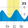 Arthur Kill tide chart for Saturday, November 23, 2024