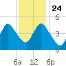 Arthur Kill tide chart for Sunday, November 24, 2024