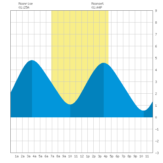 Arthur Kill tide chart for Monday, November 25, 2024
