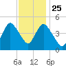 Arthur Kill tide chart for Monday, November 25, 2024