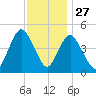 Arthur Kill tide chart for Wednesday, November 27, 2024
