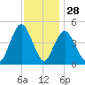 Arthur Kill tide chart for Thursday, November 28, 2024