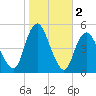 Arthur Kill tide chart for Saturday, November 2, 2024
