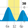 Arthur Kill tide chart for Saturday, November 30, 2024
