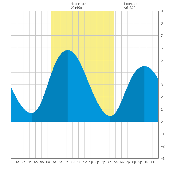 Arthur Kill tide chart for Monday, November 4, 2024