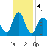 Arthur Kill tide chart for Monday, November 4, 2024