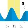 Arthur Kill tide chart for Tuesday, November 5, 2024