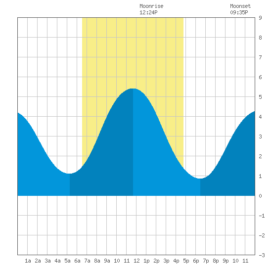 Arthur Kill tide chart for Thursday, November 7, 2024