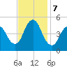 Arthur Kill tide chart for Thursday, November 7, 2024