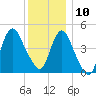 Arthur Kill tide chart for Tuesday, December 10, 2024