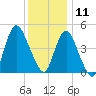 Arthur Kill tide chart for Wednesday, December 11, 2024