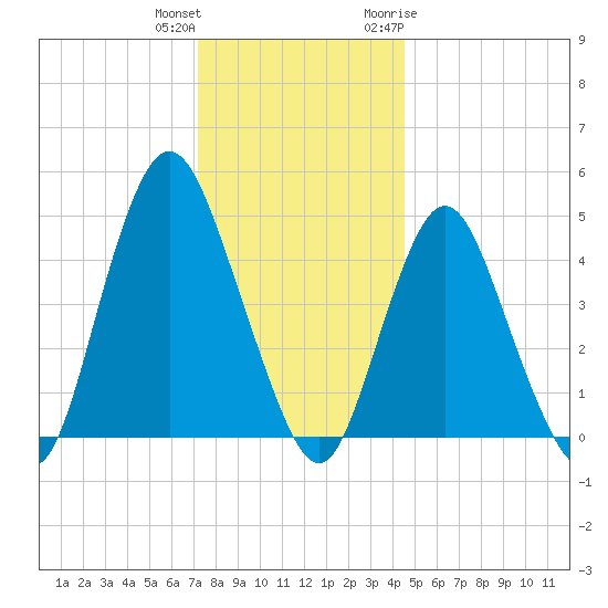 Arthur Kill tide chart for Friday, December 13, 2024