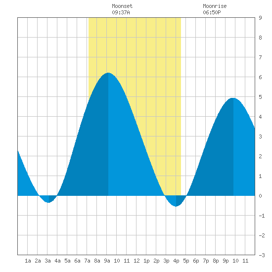 Arthur Kill tide chart for Tuesday, December 17, 2024