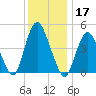 Arthur Kill tide chart for Tuesday, December 17, 2024