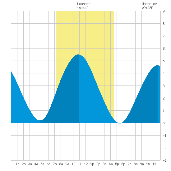Arthur Kill tide chart for Thursday, December 19, 2024