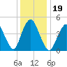 Arthur Kill tide chart for Thursday, December 19, 2024