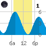 Arthur Kill tide chart for Sunday, December 1, 2024