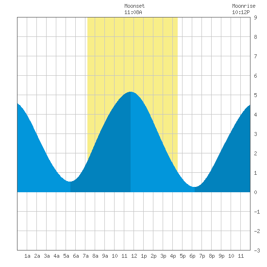 Arthur Kill tide chart for Friday, December 20, 2024