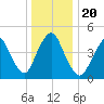 Arthur Kill tide chart for Friday, December 20, 2024