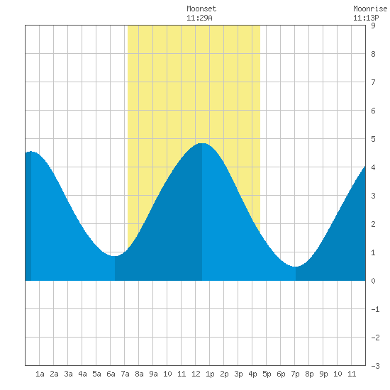 Arthur Kill tide chart for Saturday, December 21, 2024