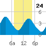 Arthur Kill tide chart for Tuesday, December 24, 2024