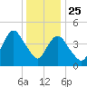 Arthur Kill tide chart for Wednesday, December 25, 2024