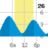 Arthur Kill tide chart for Thursday, December 26, 2024