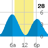 Arthur Kill tide chart for Saturday, December 28, 2024