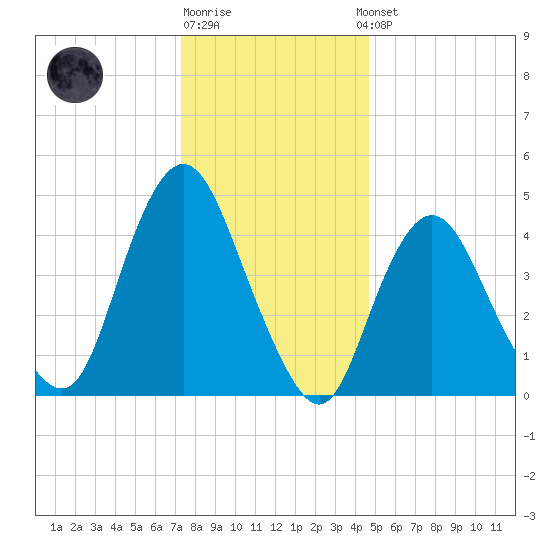 Arthur Kill tide chart for Monday, December 30, 2024