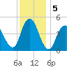 Arthur Kill tide chart for Thursday, December 5, 2024