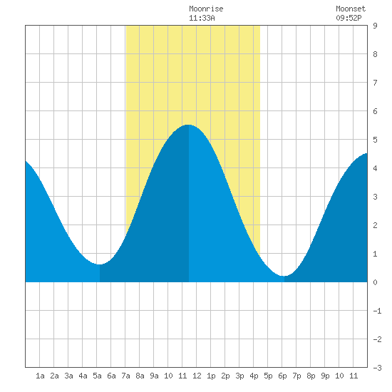 Arthur Kill tide chart for Friday, December 6, 2024