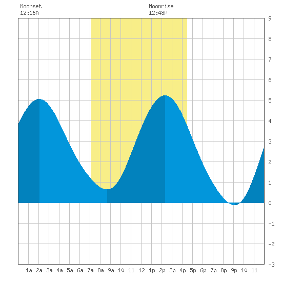 Arthur Kill tide chart for Monday, December 9, 2024