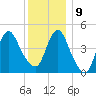 Arthur Kill tide chart for Monday, December 9, 2024