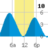 Arthur Kill tide chart for Friday, January 10, 2025