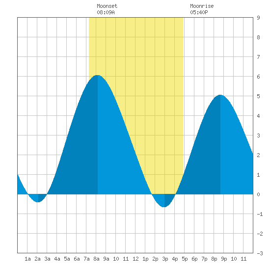 Arthur Kill tide chart for Tuesday, January 14, 2025