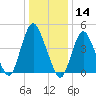 Arthur Kill tide chart for Tuesday, January 14, 2025