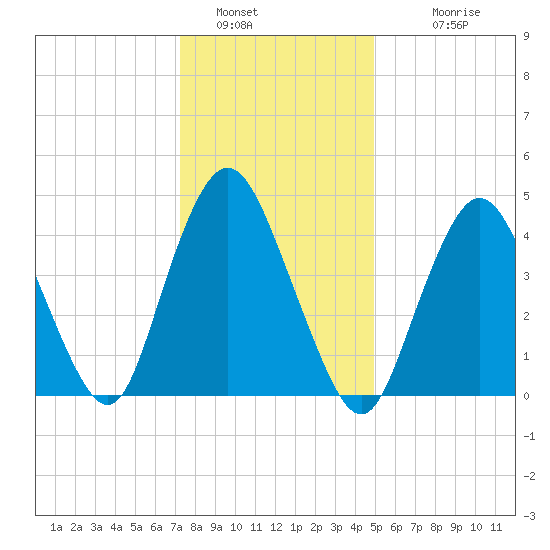 Arthur Kill tide chart for Thursday, January 16, 2025