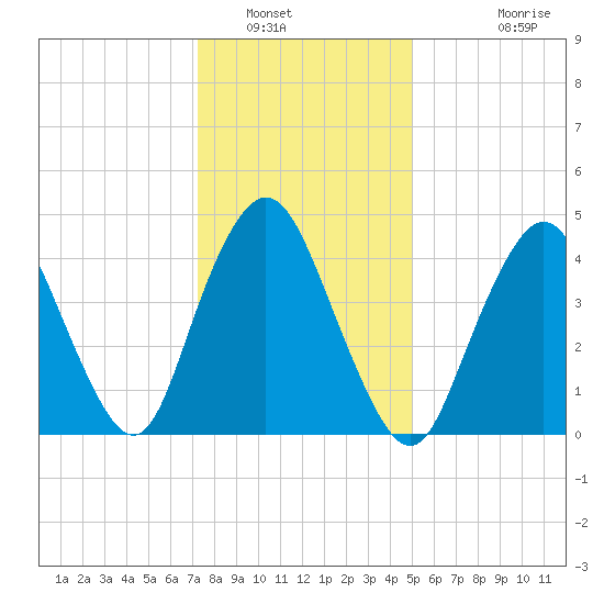 Arthur Kill tide chart for Friday, January 17, 2025