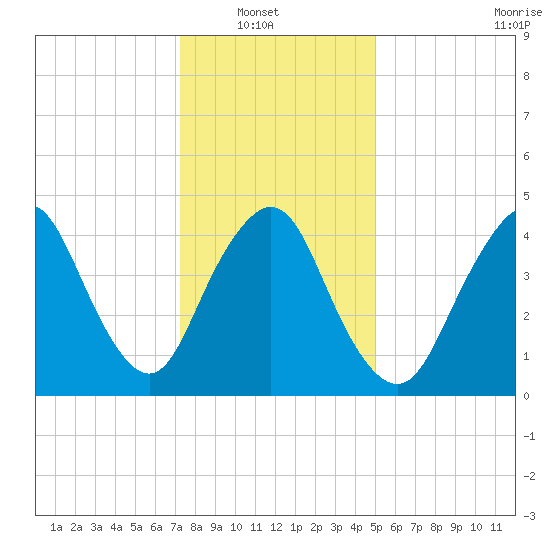 Arthur Kill tide chart for Sunday, January 19, 2025