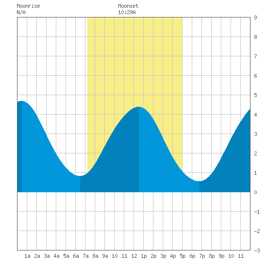 Arthur Kill tide chart for Monday, January 20, 2025
