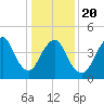 Arthur Kill tide chart for Monday, January 20, 2025