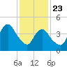 Arthur Kill tide chart for Thursday, January 23, 2025