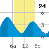 Arthur Kill tide chart for Friday, January 24, 2025