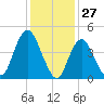 Arthur Kill tide chart for Monday, January 27, 2025