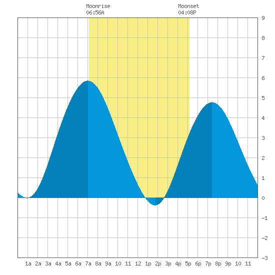 Arthur Kill tide chart for Tuesday, January 28, 2025