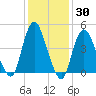 Arthur Kill tide chart for Thursday, January 30, 2025